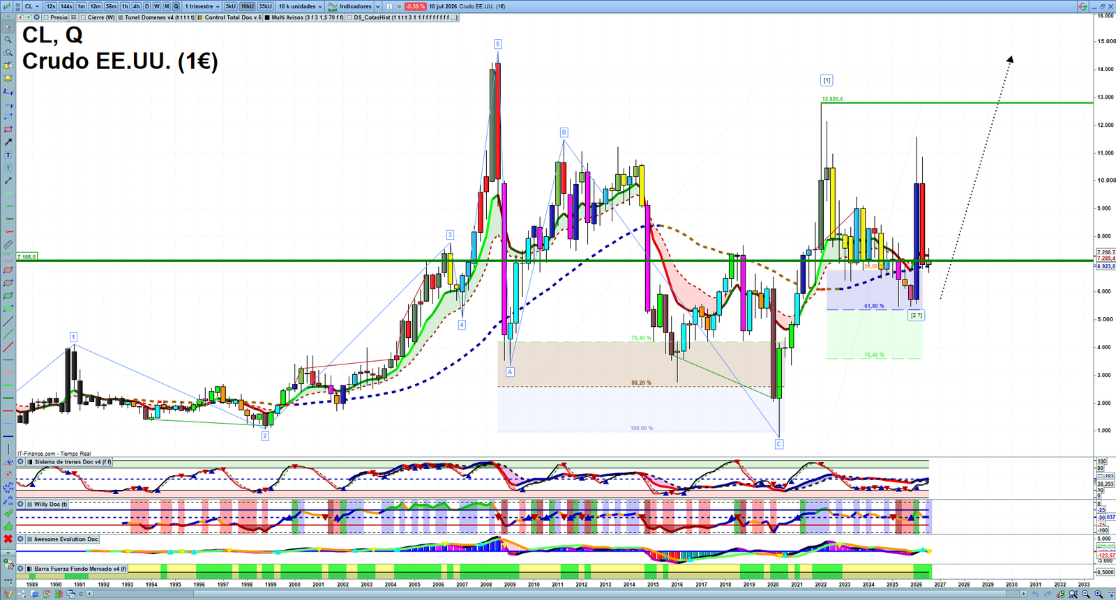 Oil quarterly technical analysis chart showing crude oil market structure, Elliott Wave context and key reaction levels